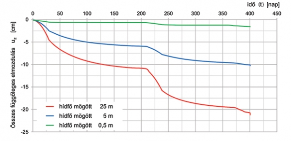 6. ábra. A süllyedések időbeli alakulása