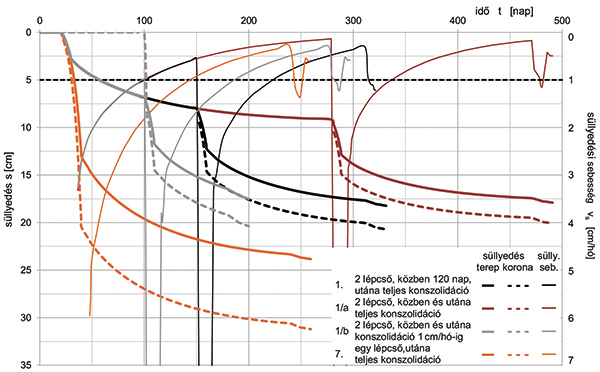 7. ábra. A süllyedés és a süllyedési sebesség időbeli alakulása a hídfőtől 20 m-re