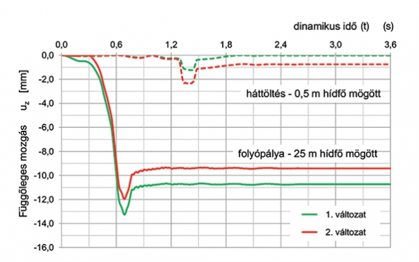 7. ábra. A vonatteher hatására bekövetkező függőleges többletsüllyedés a zúzottkő alágyazat felső síkján