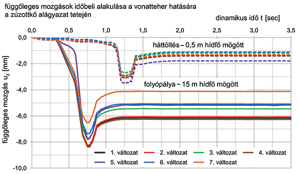 8. ábra. A vonatteher hatására bekövetkező függőleges többletsüllyedés a folyópályán