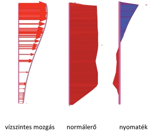 8. ábra. Cölöpök vízszintes mozgásai és igénybevételei