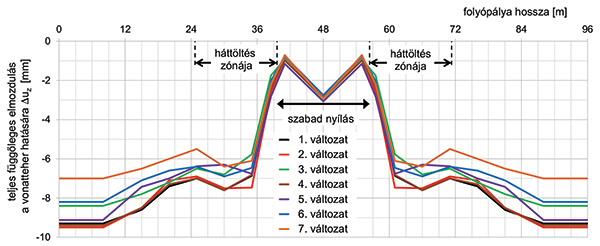 9. ábra. A vonatteher hatására keletkező többletsüllyedések a különböző esetekben