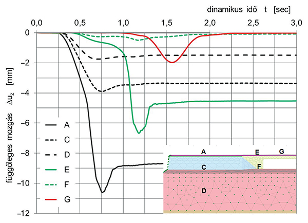 9. ábra. A vonatteher hatására bekövetkező függőleges többletmozgások különböző pontokban (5,3 m töltésmagasság, 120 km/h)