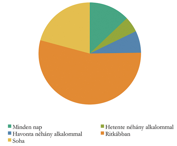 9. ábra. A vasút vonzáskörzetében lakók utazási gyakorisága