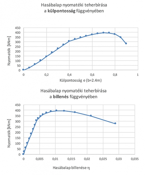 4. ábra. Hasábalap nyomatéki teherbírása