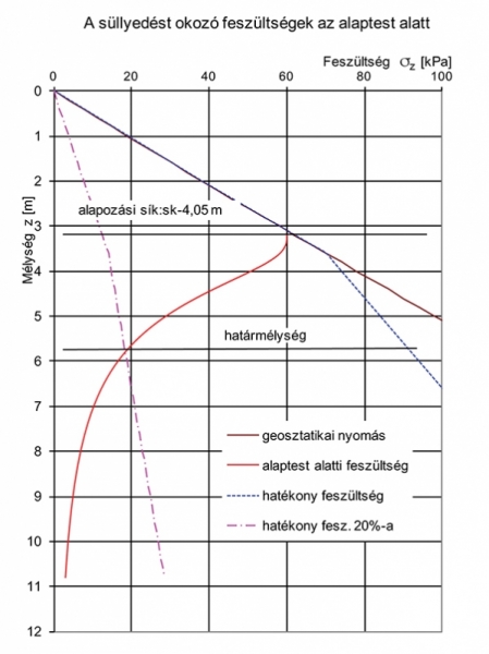 5. ábra. Az alaptest alatti feszültségek