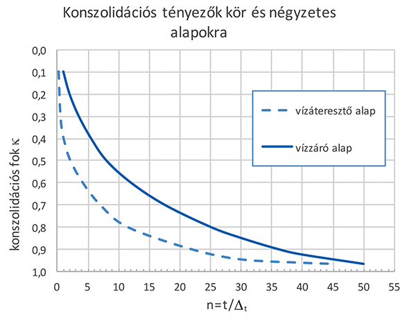 6. ábra. Konszolidációs tényezők