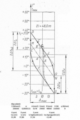 1. ábra. 48 m hosszú vágány hézagdiagramja