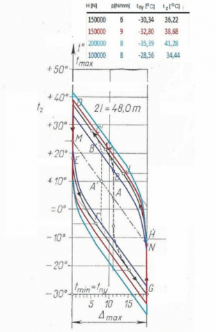 2. ábra. 48 m hosszú vágány diagramja eltérő ágyazati és heveder-ellenállás esetén