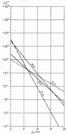 4. ábra. 24, 36, 48, 72 m hosszú sínek fektetési hézagjai a fektetési hőfoktól függően, gátolt dilatáció figyelembevételével [2]