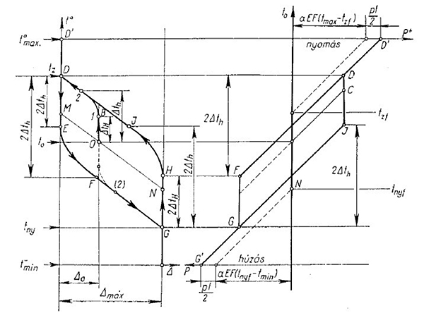 8. ábra. Szélső hőmérséklet-változásokra jellemző hézag- és belsőerő-ábra [2]