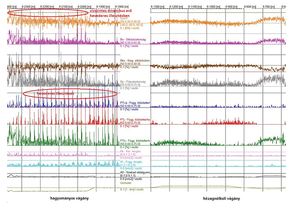 9. ábra. Dinamikus vágánymérési grafikon hagyományos és hézagnélküli vágányban