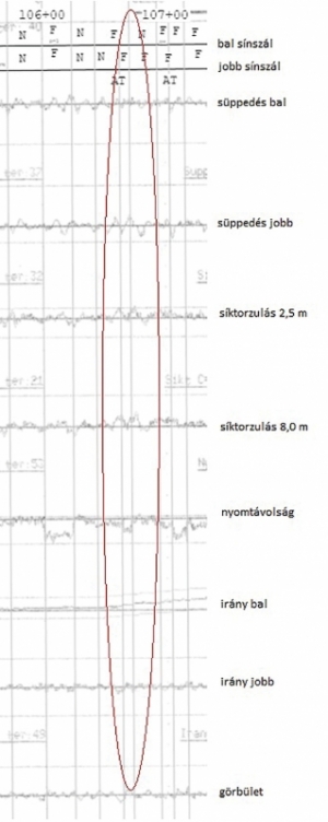 2. ábra. 106+75–106+85 FMK–004 vágánymérési grafikon részlete