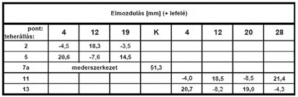 3. ábra. Mértékadó terhelési esetek