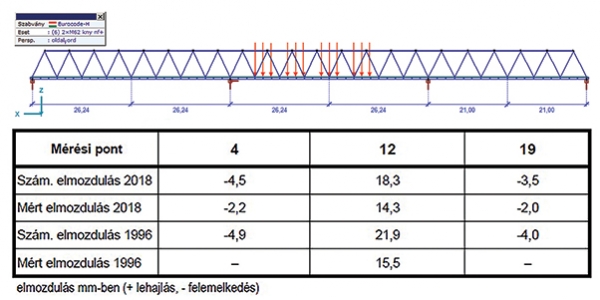6. ábra. A második teherállás számított és mért elmozdulásai