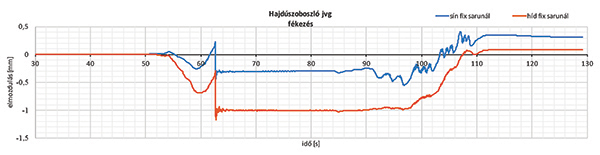 14. ábra. A sín és a híd hosszirányú elmozdulása a híd fix saru felőli végénél (fékezés és megállás), irány: M → F