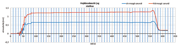 4. ábra. A sín és a híd hosszirányú elmozdulása a híd mozgó saru felőli végénél