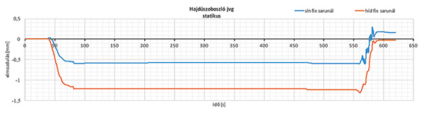 5. ábra. A sín és a híd hosszirányú elmozdulása a híd fix saru felőli végénél