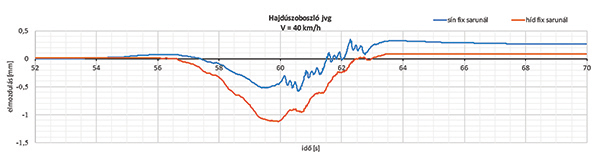7. ábra. A sín és a híd hosszirányú elmozdulása a híd fix saru felőli végénél, irány: M → F 