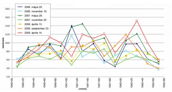 10. ábra. A jobb sínszál irányhibáinak legnagyobb értékei 20 m hosszú szakaszokon