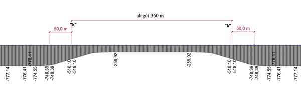 3. ábra. Nyári hőmérséklet mellett a sínben ébredő normálerő ábrája a terheletlen modellen [kN]