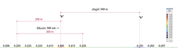 5. ábra. A 7. számú (nyári) teherkombináció esetén a sín hosszirányú elmozdulási ábrája; a fékezés az alagút kapuzata előtt 200 m-rel kezdődik [mm]