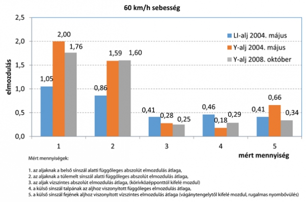 5. ábra. Különböző aljakkal épített vágányon a felépítmény elmozdulásai mm-ben