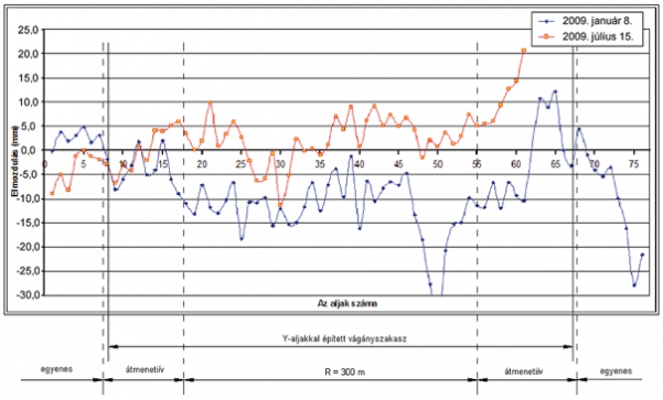 6. ábra. A vágánytengelyre merőleges, vízszintes elmozdulás a mérési időszakokban