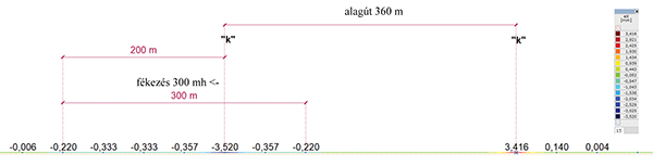 7. ábra. A 6. számú (téli) teherkombináció esetén a sín hosszirányú elmozdulási ábrája; a fékezés az alagút kapuzata előtt 200 m-rel kezdődik [mm]