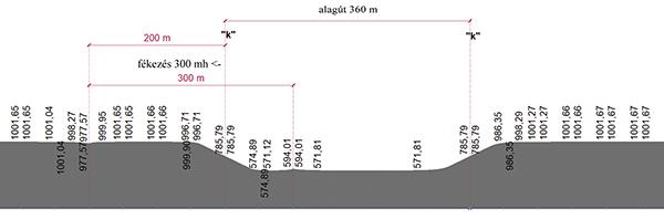 8. ábra. A 6. számú (téli) teherkombináció esetén a sínben ébredő normálerő ábrája; a fékezés az alagút bejárata előtt 200 m-rel kezdődik [mm]