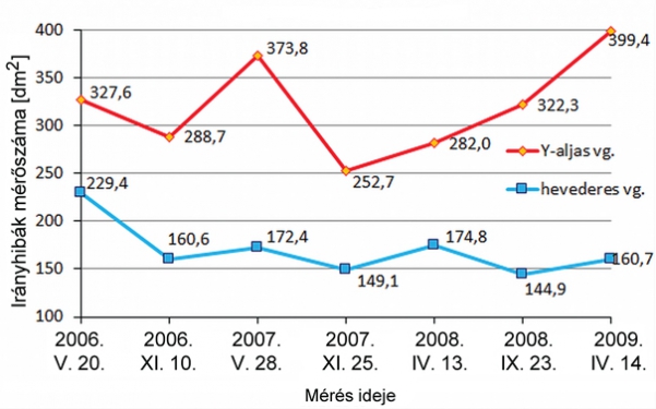 8. ábra. A jobb és bal sínszálon mért irány mérőszámok összege