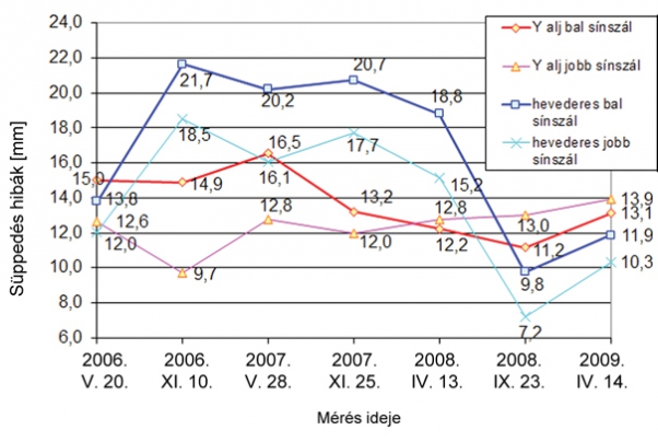 9. ábra. A jobb és bal sínszálon mért süppedéshibák leg­nagyobb értéke az eltérő felépítményeknél