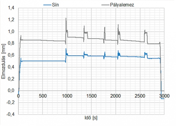 10. ábra. A jobb vágány statikus terhelése során a sín és a pályalemez elmozdulása a mozgó sarunál mérve
