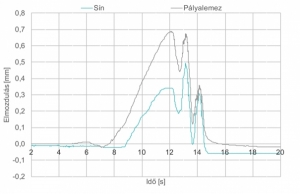 3. ábra. 40 km/h sebességű mozdonyáthaladás során a sín és a pályalemez elmozdulása a fix sarunál mérve