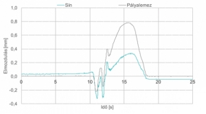 4. ábra. 40 km/h sebességű mozdonyáthaladás során a sín és a pályalemez elmozdulása a mozgó sarunál mérve