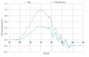 7. ábra. Két mozdony 40 km/h sebességű áthaladása során a sín és a pályalemez elmozdulása a mozgó sarunál