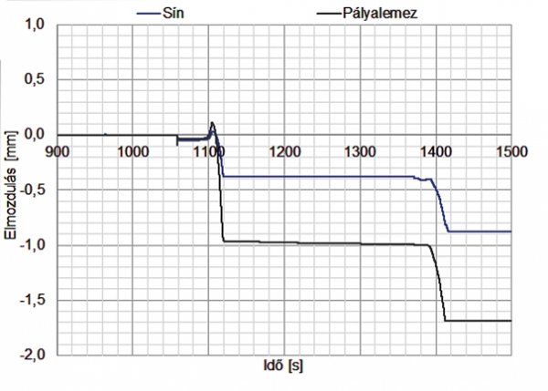 8. ábra. A mozdonyok hídról történő lehaladása során a sín és a pályalemez elmozdulása a mozgó sarunál mérve