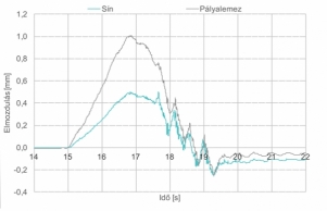 9. ábra. Két mozdony 80 km/h sebességű áthaladása során a sín és a pályalemez elmozdulása a mozgó sarunál