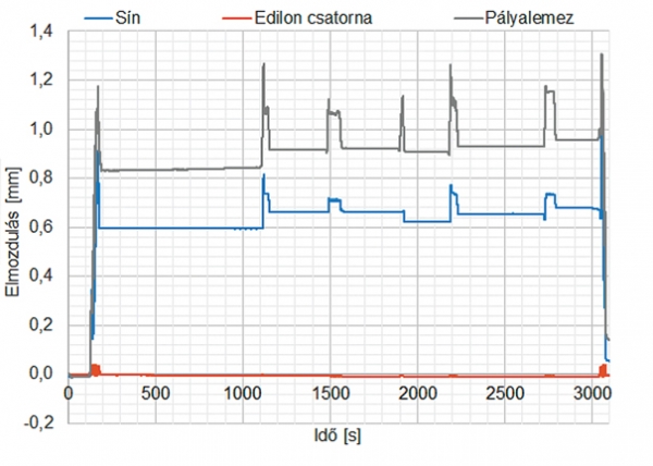 9. ábra. A jobb vágány statikus terhelése során a sín és a pályalemez elmozdulása a fix sarunál mérve