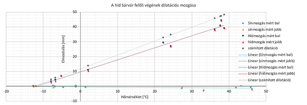 3. ábra. A sínszálak és a hossztartók mért elmozdulása, valamint a hossztartók számított (becsült) elmozdulása a híd Sárvár felőli végénél