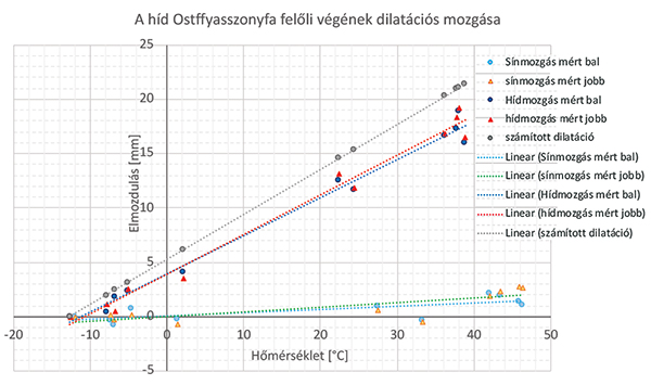 4. ábra. A sínszálak és a hossztartók mért elmozdulása, valamint a hossztartók számított (becsült) elmozdulása a híd Ostffyasszonyfa felőli végénél