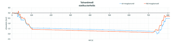 6. ábra. A sín és a híd ágyazathatároló lemezének hosszirányú elmozdulása a híd mozgó saru felőli végénél