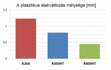 5. ábra. A plasztikus alakváltozás mélysége a kerék-sín próbapadon [2]