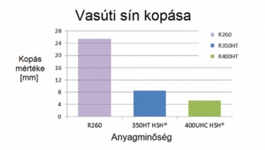 8. ábra. Kopás mértéke 100 millió elegytonna áthaladása után egy R = 185 m sugarú ívben