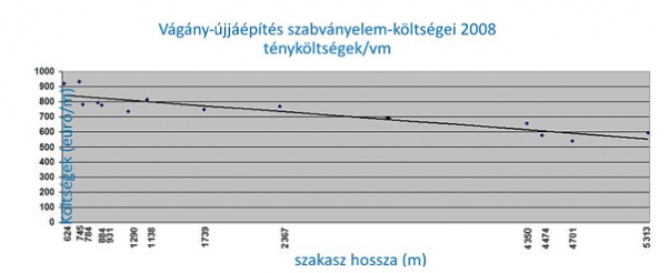 3. ábra. Vágányépítési költségek az újjáépített szakaszhosszak függvényében