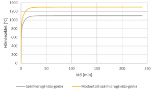 2. ábra. A szénhidrogén- és módosított szénhidrogéntűz-görbe