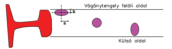 10. ábra. Példák az érintkezési ellipszis alakjára a sínfejen