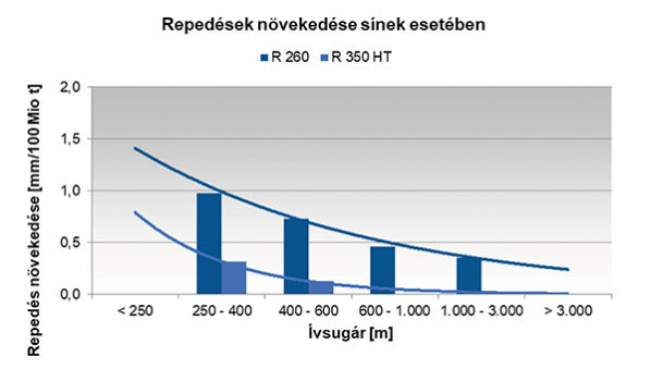 11. ábra. HC-hibák kialakulása a sínminőség és az ívsugár függvényében [mm/100 Mt] az ÖBB hálózatán tapasztalt mérések szerint