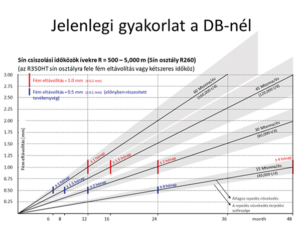 12. ábra. Sínmegmunkálási gyakoriság a DB hálózatán