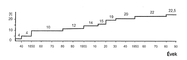 3. ábra. A tengelyterhelés alakulása 1825–1990 között [1]